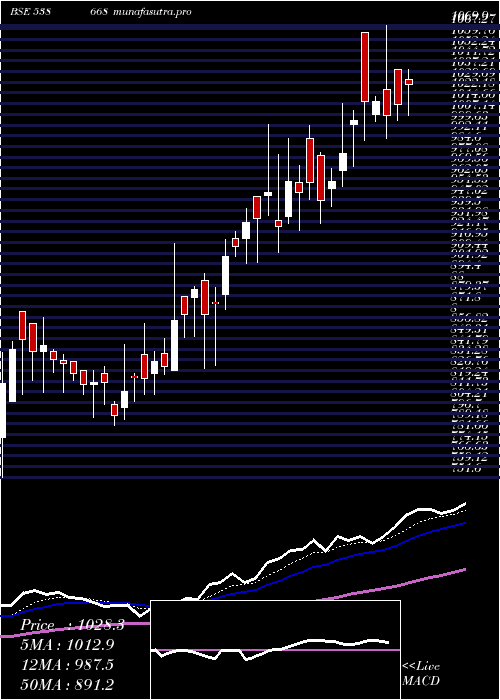Daily chart Naysaa