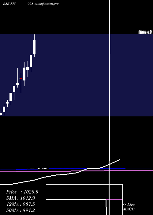 monthly chart Naysaa