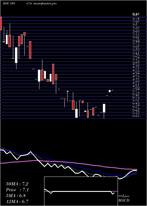 Daily chart Cityonline