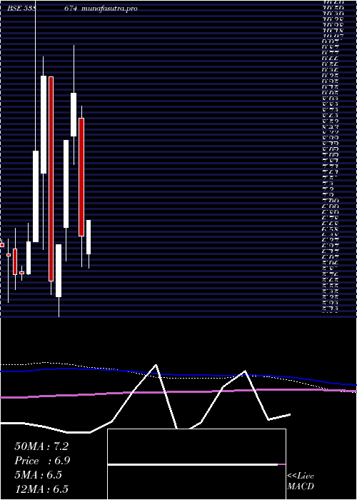 monthly chart Cityonline