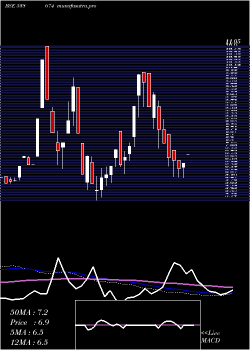 weekly chart Cityonline