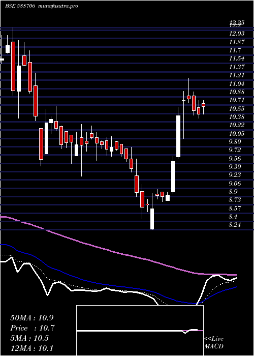Daily chart Ultracab