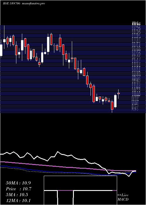 weekly chart Ultracab