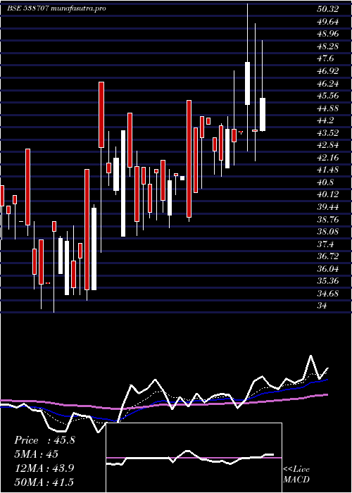 Daily chart Rccl