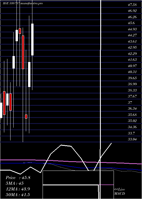 monthly chart Rccl