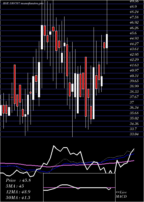 weekly chart Rccl