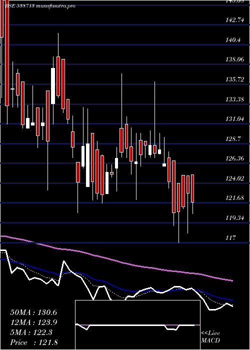  Daily chart Atishay