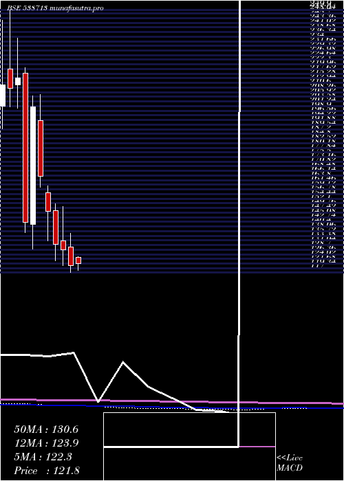  monthly chart Atishay