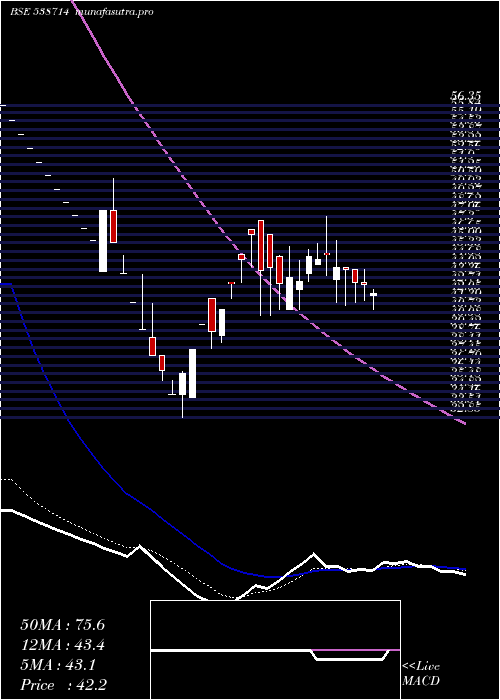 Daily chart Suchitra