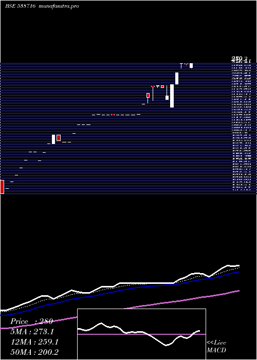 Daily chart Aryacapm
