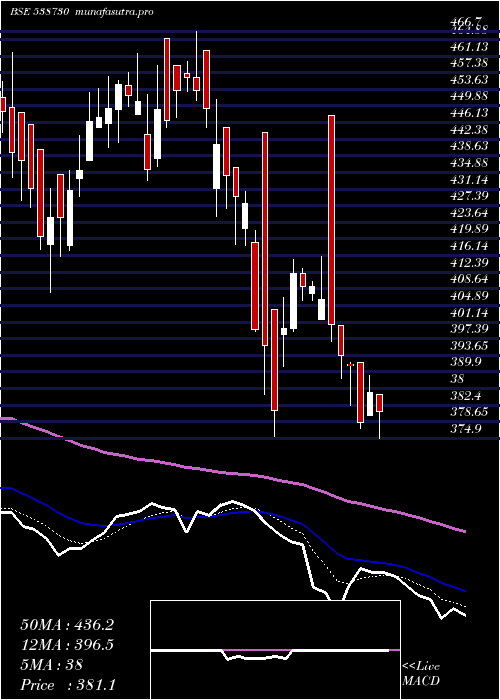 Daily chart Pdsmfl
