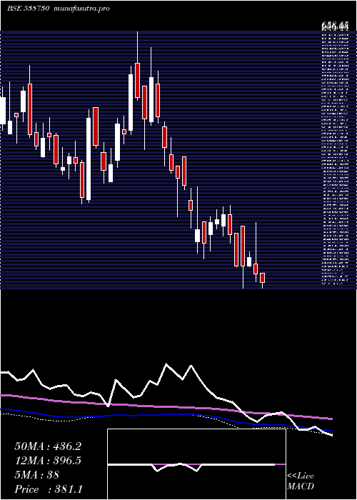 weekly chart Pdsmfl