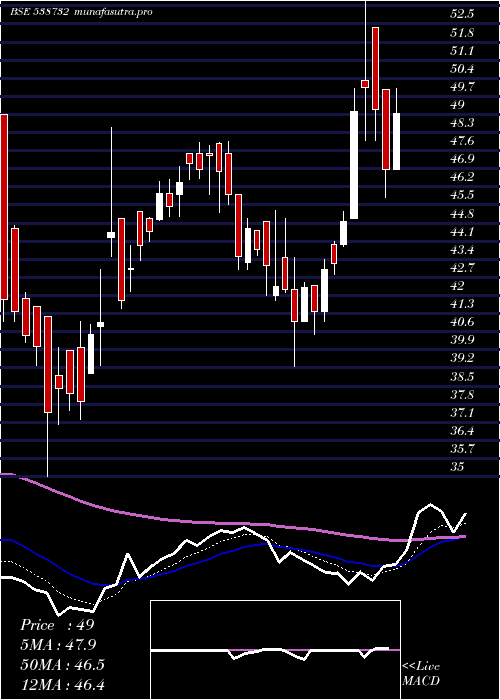 Daily chart Vgcl