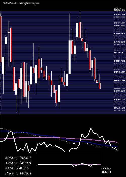 weekly chart Ceinsystech
