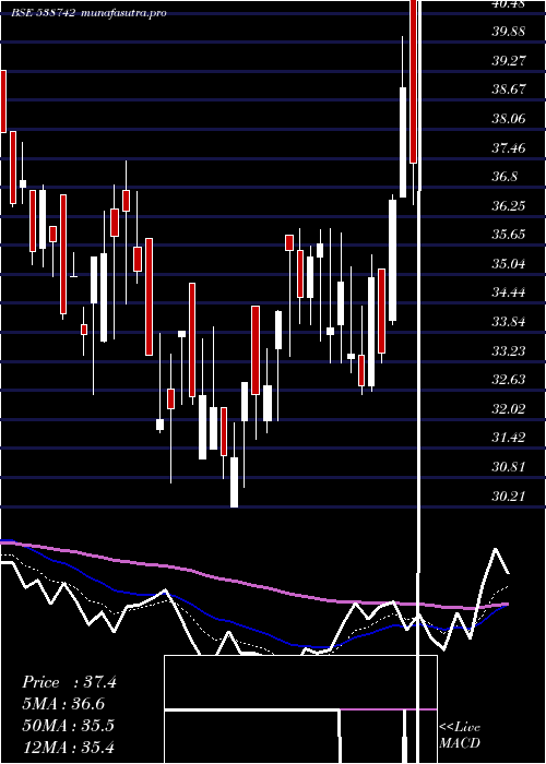 Daily chart Panache