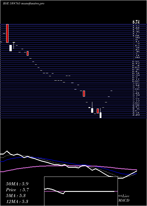 Daily chart Jshl
