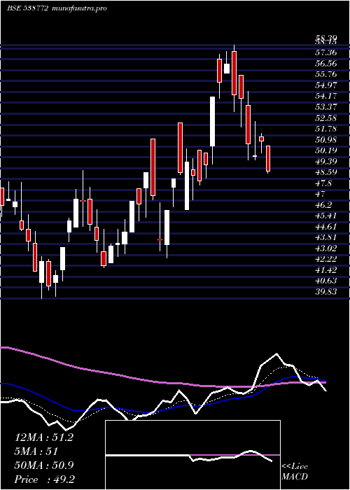  Daily chart Niyogin