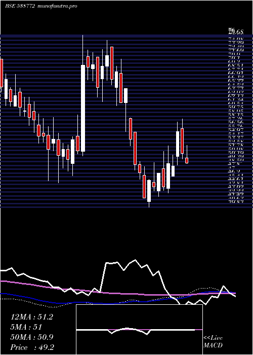  weekly chart Niyogin