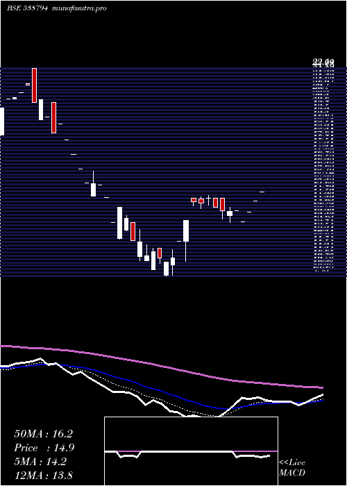  Daily chart Jetinfra