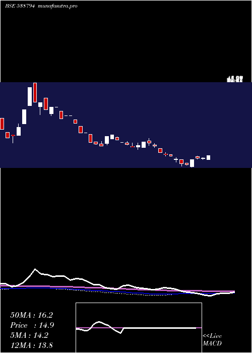 weekly chart Jetinfra