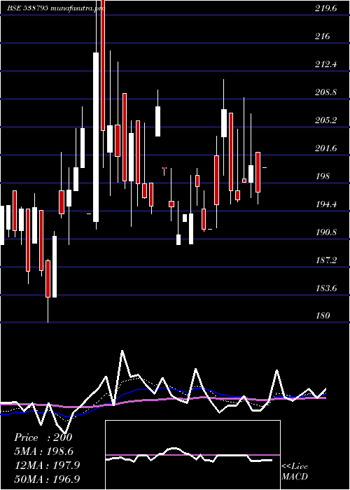 Daily chart Sappl