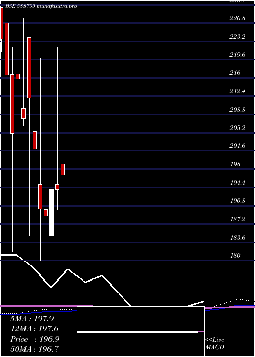 monthly chart Sappl