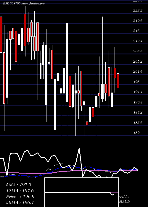 weekly chart Sappl