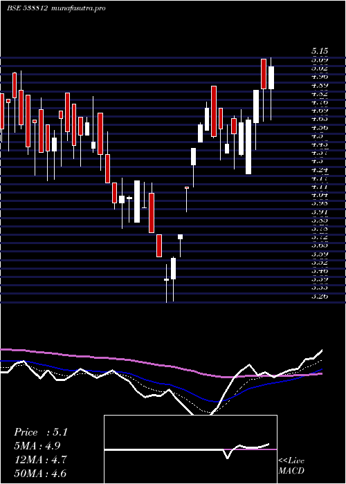 Daily chart Aanchalisp