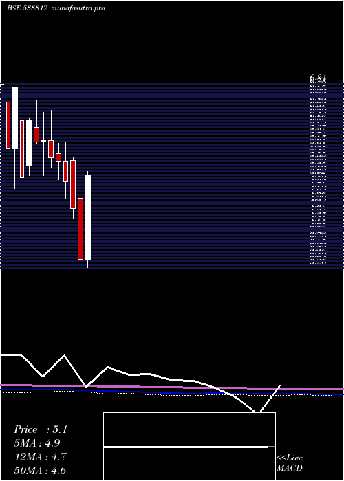 monthly chart Aanchalisp