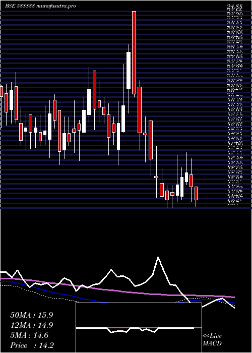 weekly chart Anubhav