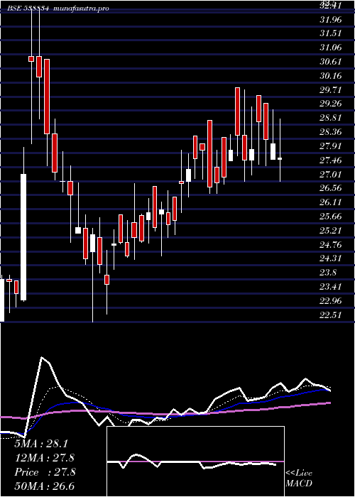 Daily chart Mel