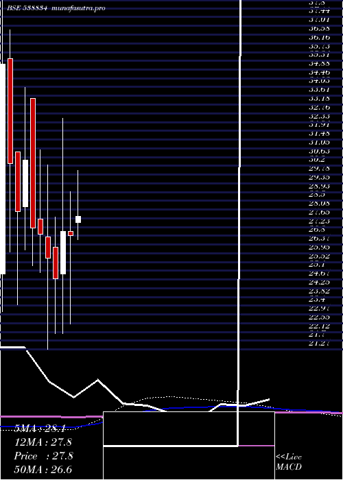monthly chart Mel