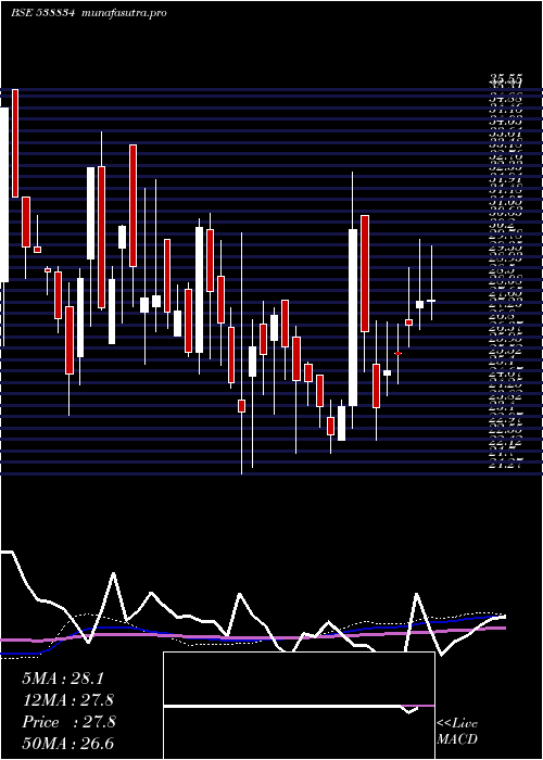 weekly chart Mel