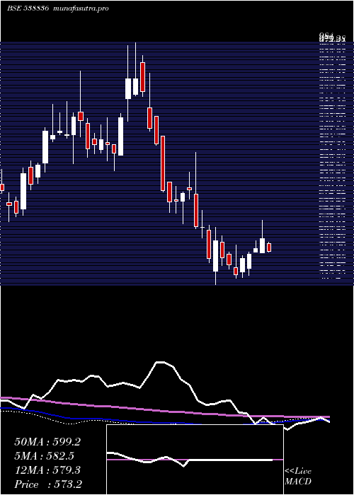  weekly chart Montecarlo