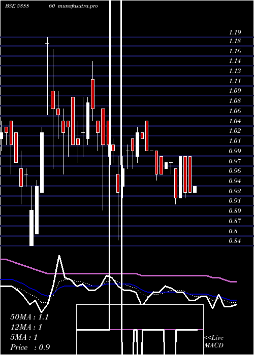  Daily chart Panafic
