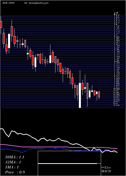  weekly chart Panafic