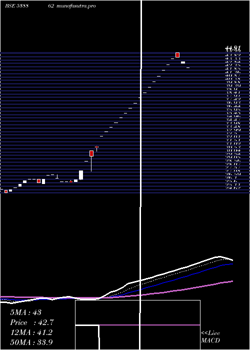  Daily chart Mymoney