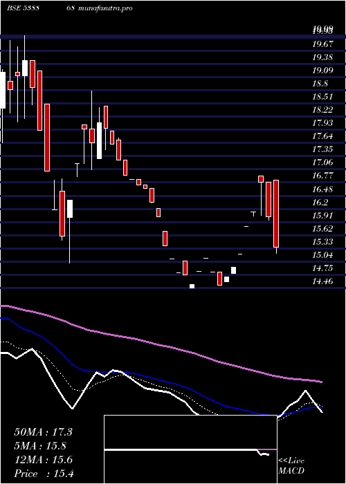 Daily chart Csl