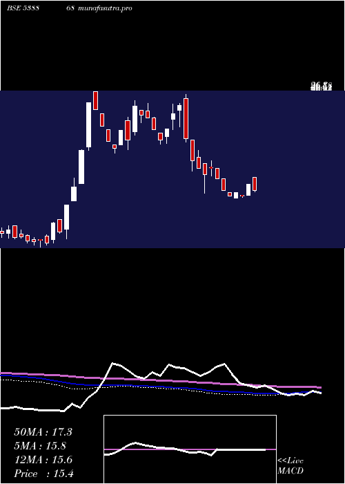 weekly chart Csl