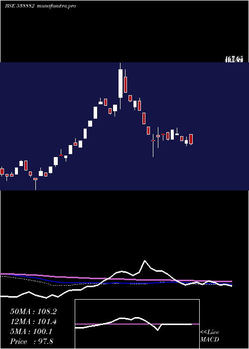  weekly chart Emerald