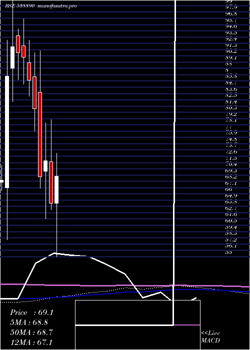 monthly chart Mkexim