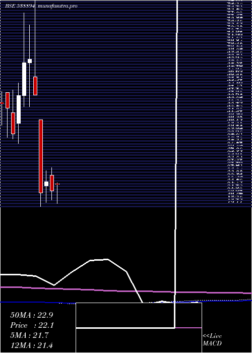 monthly chart Octal