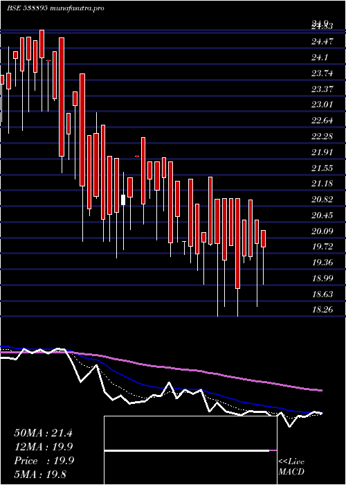  Daily chart Mihika