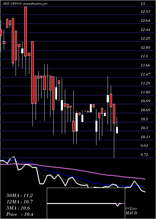 Daily chart Vanicom