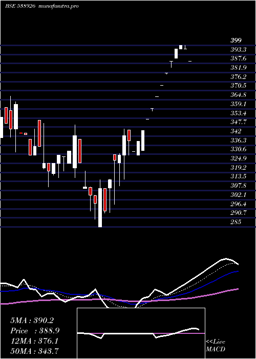 Daily chart Napl
