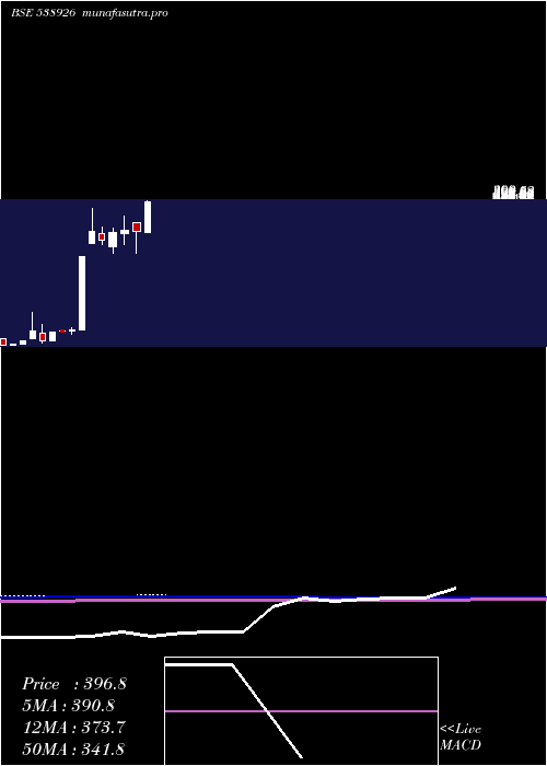 monthly chart Napl
