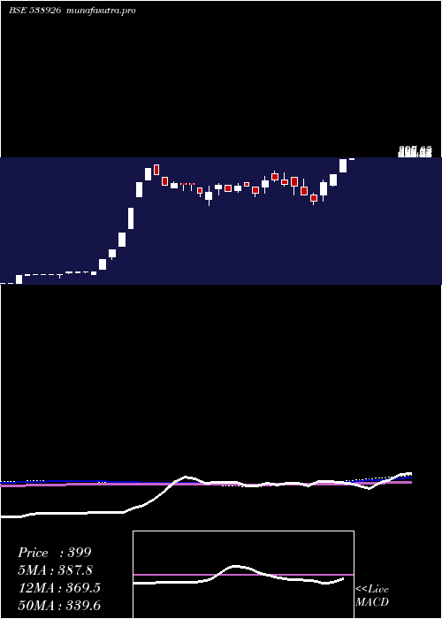 weekly chart Napl