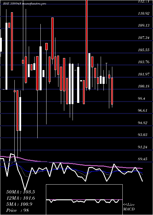  Daily chart Sonal