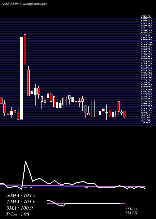  weekly chart Sonal