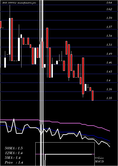 Daily chart Alfl